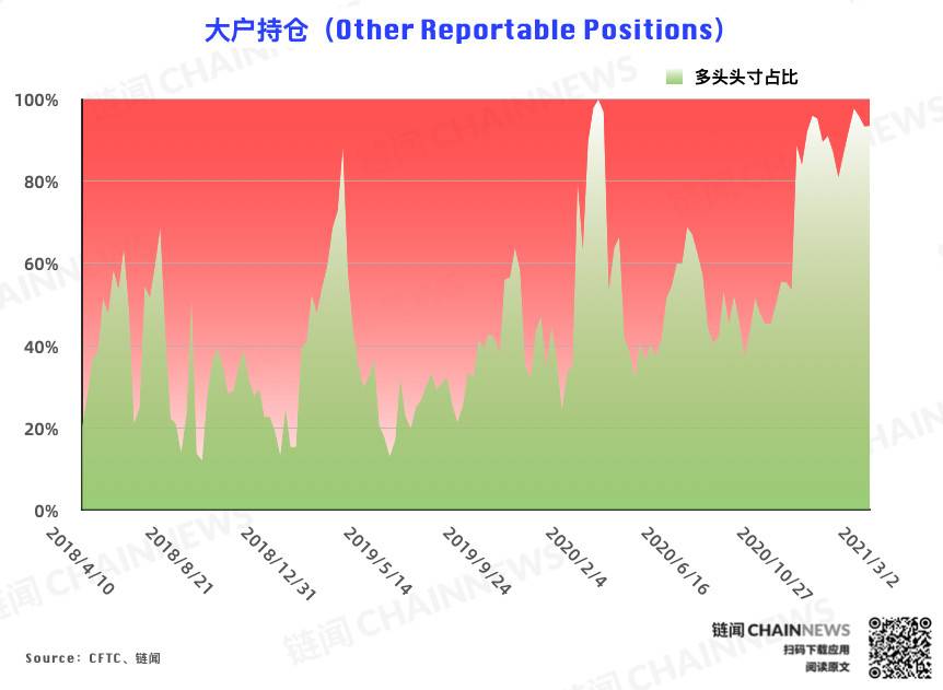 大型机构「逆市做多」,悄然站至中小投资者对立面 | CFTC COT 比特币持仓周报8 大型机构「逆市做多」,悄然站至中小投资者对立面 | CFTC COT 比特币持仓周报8