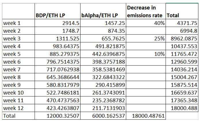 2天登顶锁仓榜的“神矿”BDP，是如何吸金65亿美元的？4