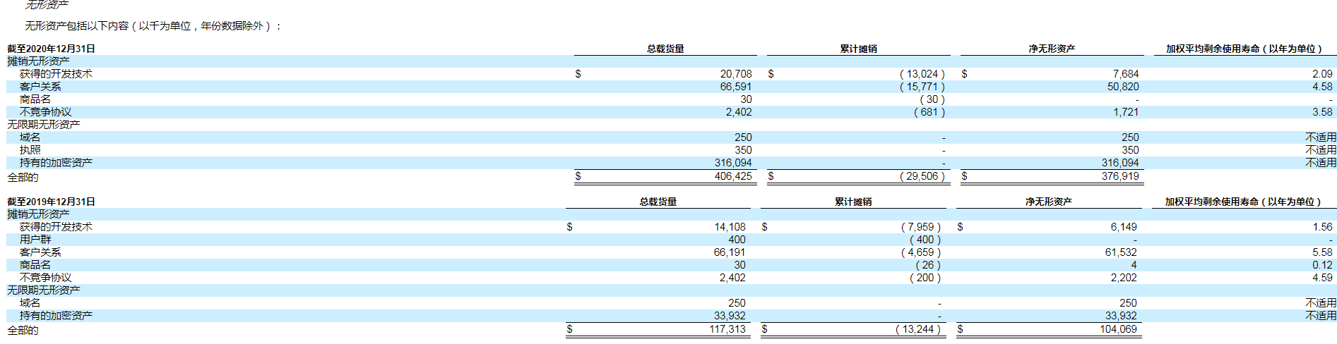为什么上市公司更愿意将比特币归类为无形资产？2