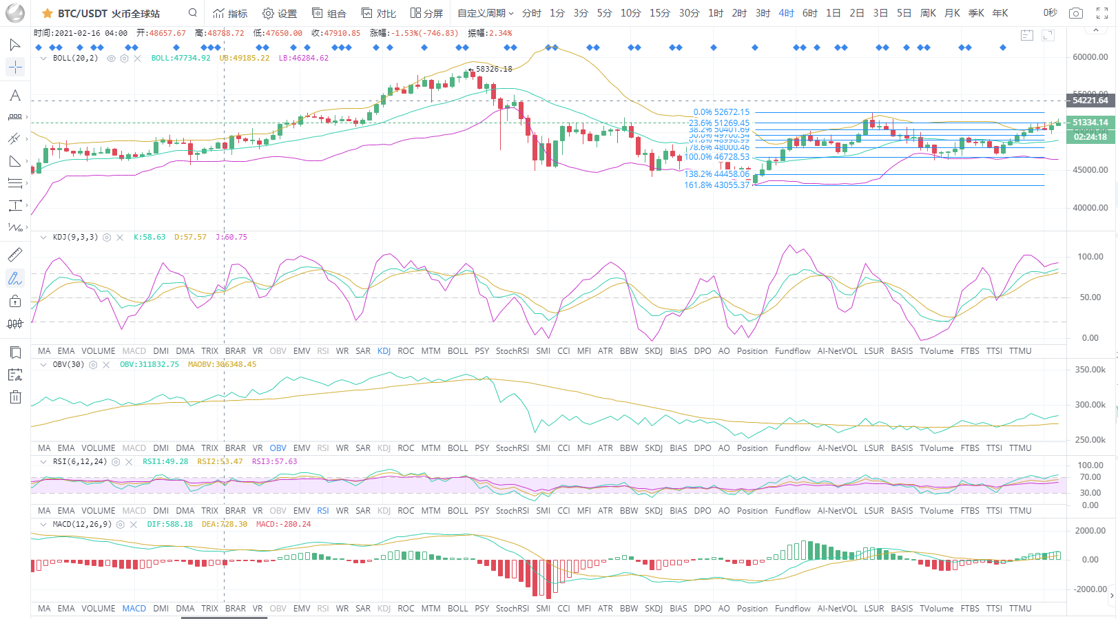 BTC/eth比特币突破5W牛市走势再度升温3.8策略布局