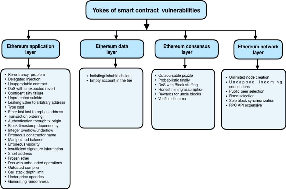 详解以太坊智能合约安全性漏洞，如何有效减少 DeFi 攻击？1