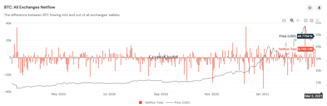 现在是机构配置更多比特币的恰当时间吗？