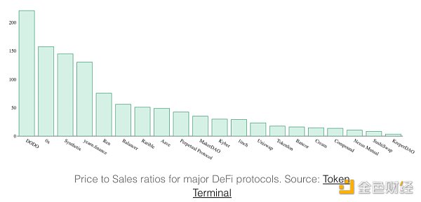 金色观察 | 你应该了解的一些代币估值指标3