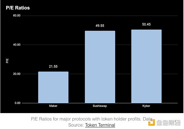 金色观察 | 你应该了解的一些代币估值指标4