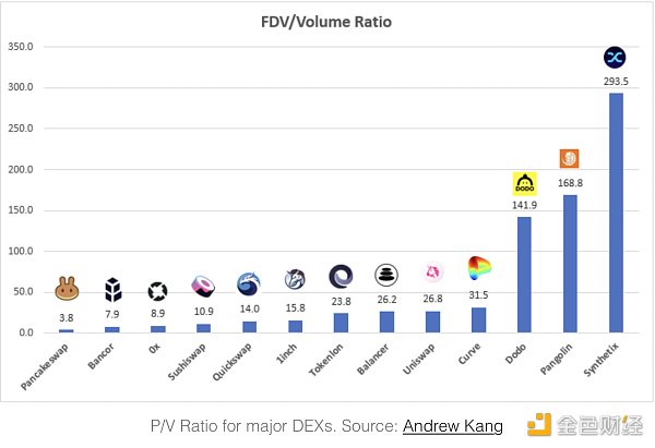金色观察 | 你应该了解的一些代币估值指标7