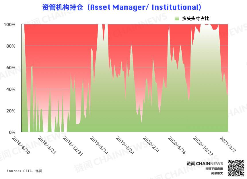 大型机构“逆市做多”，悄然站在中小投资者对面| CFTC cot比特币周报仓位报告4
