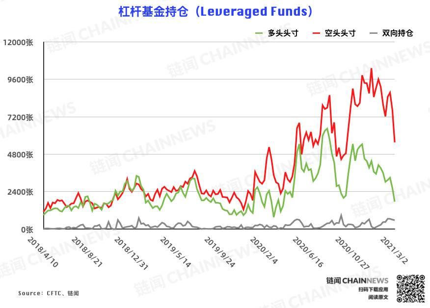 大型机构“逆市做多”，悄然站在中小投资者对面| CFTC cot比特币周报仓位报告5