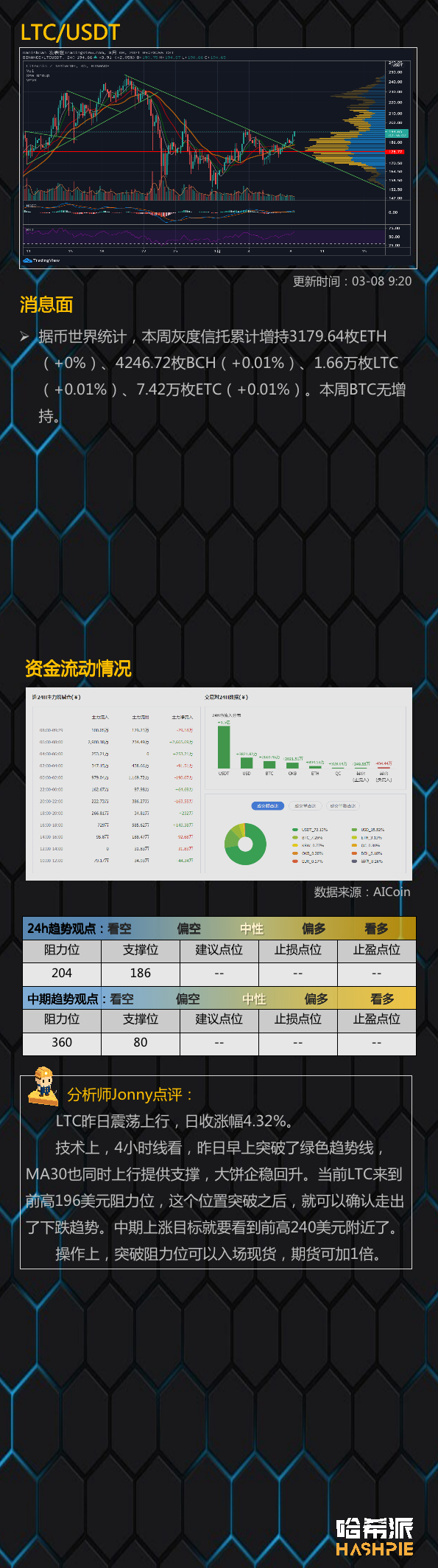 行情分析：以太坊交易所大额流出，继续领涨大盘7