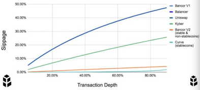 AMM始祖Bancor逆袭，下一步能否借道Layer2反超Uniswap?2