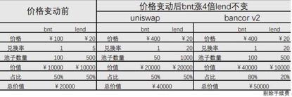 AMM始祖Bancor逆袭，下一步能否借道Layer2反超Uniswap?3