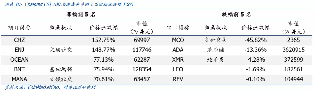 区块链周报：火币科技虚拟资产基金登陆香港，行业加速合规化7