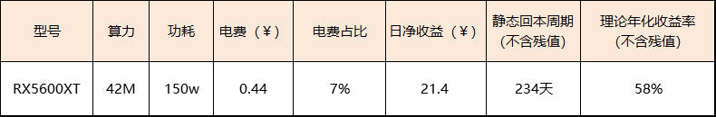 在目前的市场环境下，对5600xt显卡的开采收入进行了详细的说明5