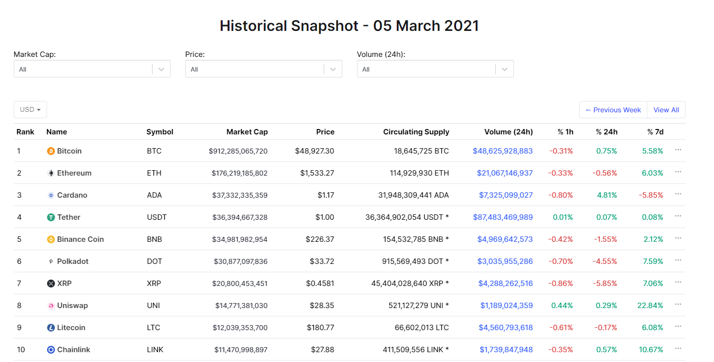 uni在一周内飙升了50%，成为第一个市值排名前十的本土defi代币1