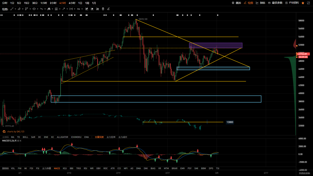 QKL123 投研 | 美债收益率继续上冲，比特币有望回补缺口