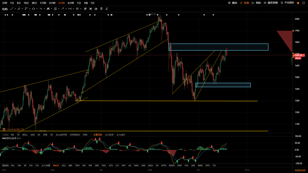 QKL123 投研 | 美债收益率继续上冲，比特币有望回补缺口1