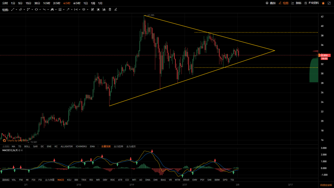 QKL123 投研 | 美债收益率继续上冲，比特币有望回补缺口2