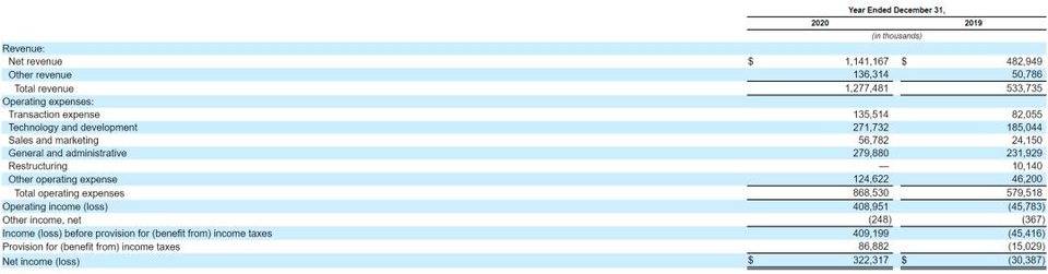 解读 Coinbase 上市文件:预期市值超千亿美元,a16z、USV 成最大机构赢家1 解读 Coinbase 上市文件:预期市值超千亿美元,a16z、USV 成最大机构赢家1