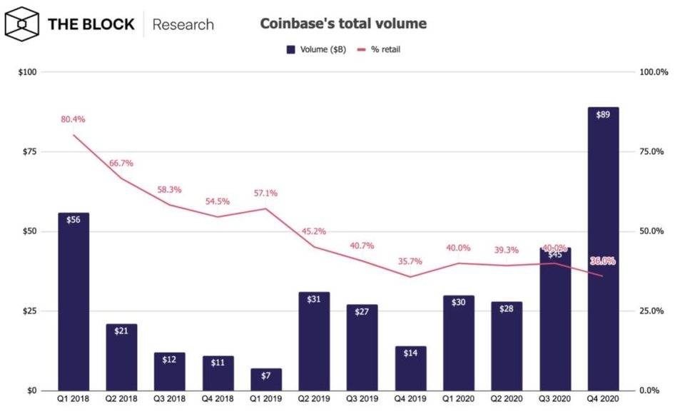 解读 Coinbase 上市文件:预期市值超千亿美元,a16z、USV 成最大机构赢家2 解读 Coinbase 上市文件:预期市值超千亿美元,a16z、USV 成最大机构赢家2