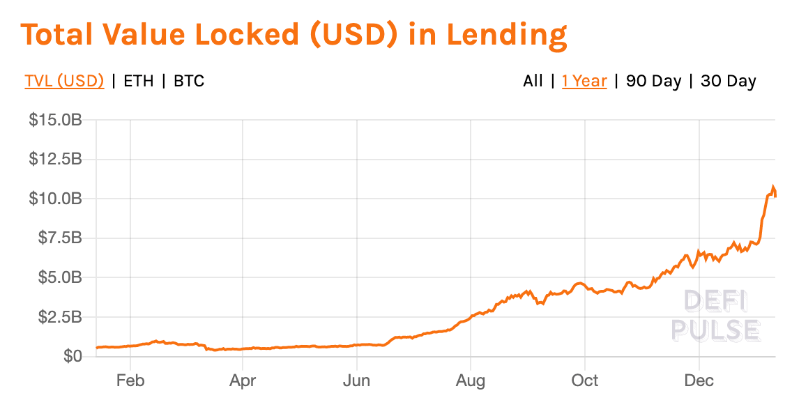 观点：DeFi 将吞噬中心化信贷市场