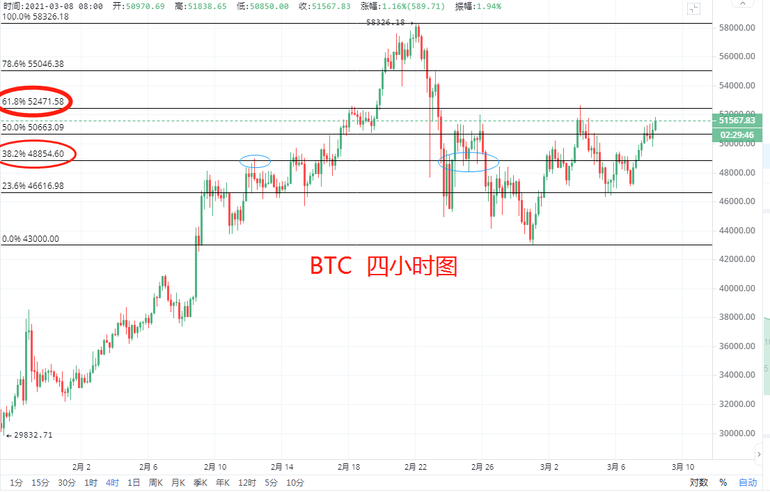 晓峰：3.8比特币全线震荡，合约交易需要注意这里的阻力位！1