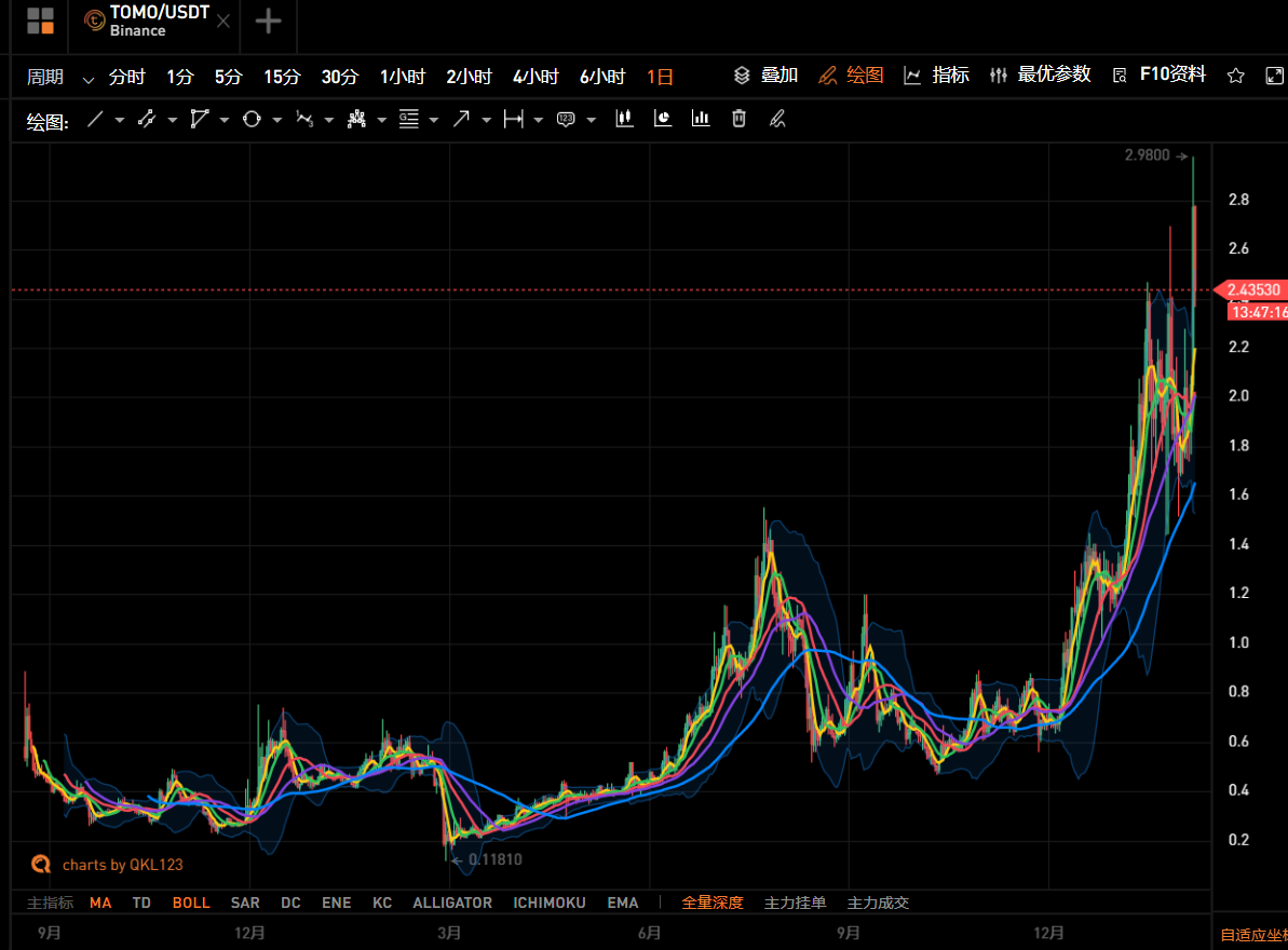 巴比特观察丨上线两天问鼎DeFi锁仓王，BDP是击鼓传花的游戏吗？7