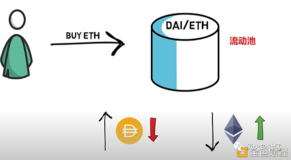 以太defi挖矿再次火爆涌入60亿美金？关于流动性做市的盈亏思考3