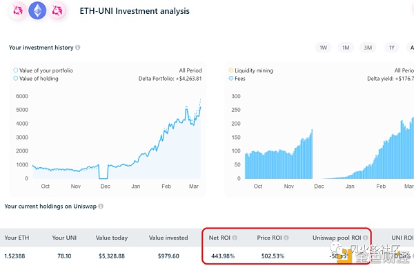以太defi挖矿再次火爆涌入60亿美金？关于流动性做市的盈亏思考8