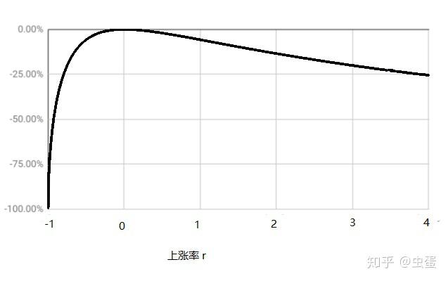 对无常损失的透彻认识16 对无常损失的透彻认识16