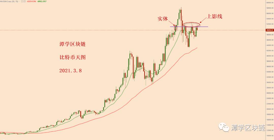 比特币昨日收正。公牛应该这么做吗? 比特币昨日收正。公牛应该这么做吗?