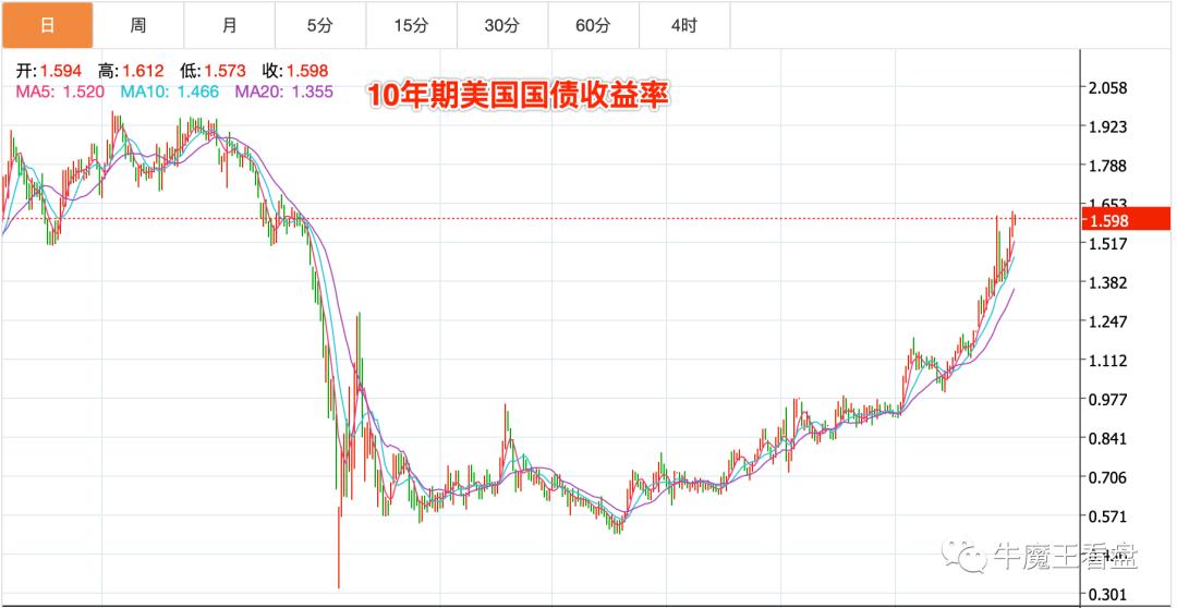 牛市对美国市场仍持谨慎态度