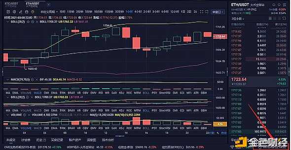 旧百万币圈：以太坊3-8月晚市场分析及运营策略