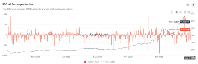 机构部署更多比特币的时机合适吗？