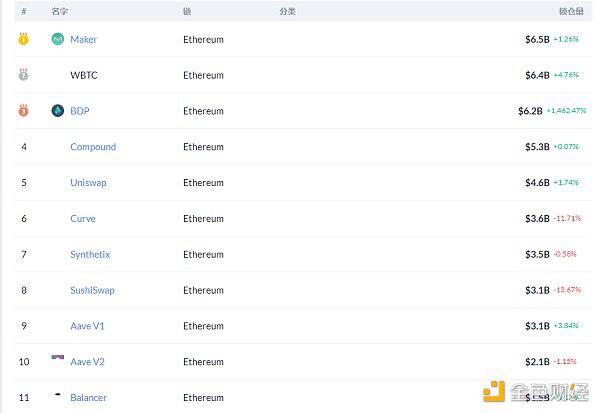 什么是BDP？为什么一天的锁量会超过uniswap