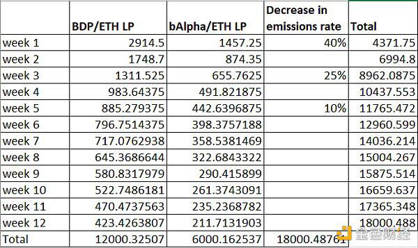 什么是BDP？为什么一天的锁量会超过uniswap5