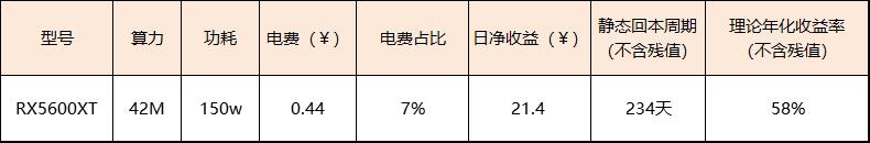 在目前的市场环境下,对5600xt显卡的开采收入进行了详细的说明5 在目前的市场环境下,对5600xt显卡的开采收入进行了详细的说明5