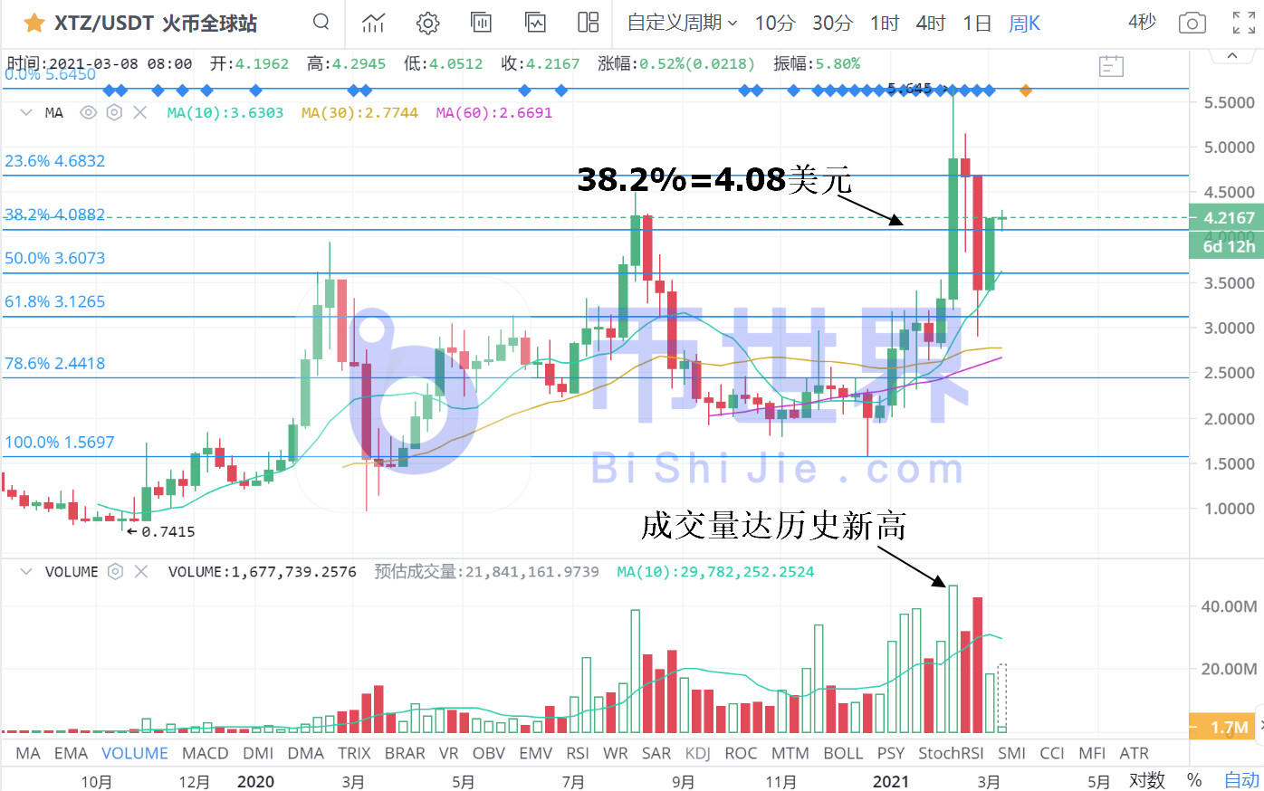 【货币解读晚报】BTC正准备强势改变,xtz可能领涨4 【货币解读晚报】BTC正准备强势改变,xtz可能领涨4