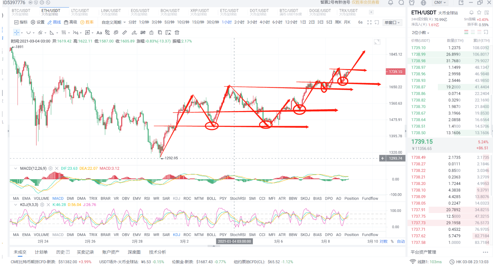 3月8日晚间：今天下午强势回调：你在底部做了底部抛售吗？