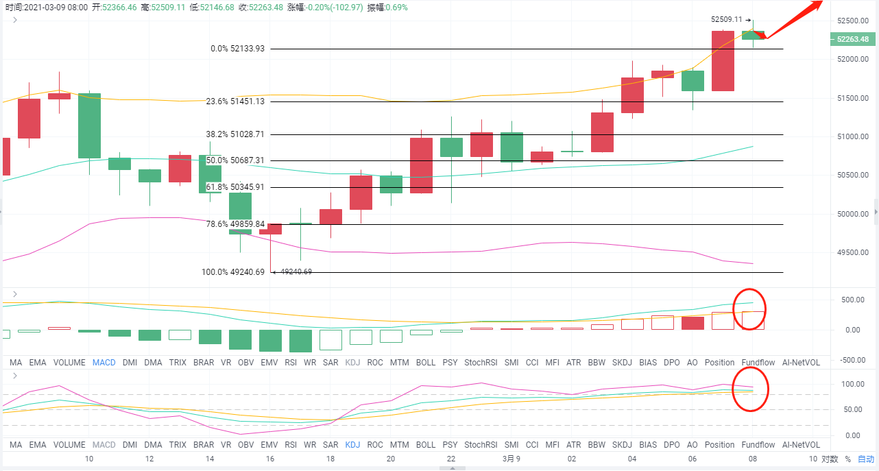 老a币:3/9btc主力突破5.2万,上午能否再创新高? 老a币:3/9btc主力突破5.2万,上午能否再创新高?