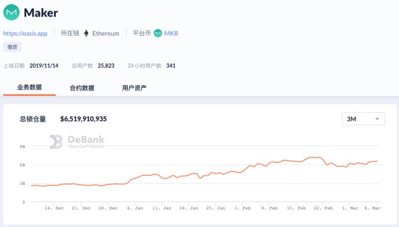 大数据协议的两天锁定资金为65亿美元1 大数据协议的两天锁定资金为65亿美元1