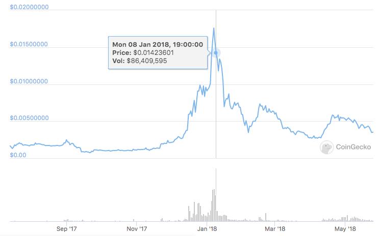 企业家迈克菲被美国司法部指控预测狗币的价格 企业家迈克菲被美国司法部指控预测狗币的价格
