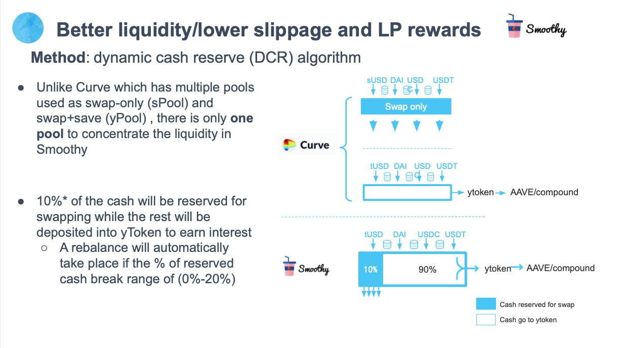 DeFi新玩法丨Curve竞争对手Smoothy将发布2.0，更多稳定币支持和更低gas费2