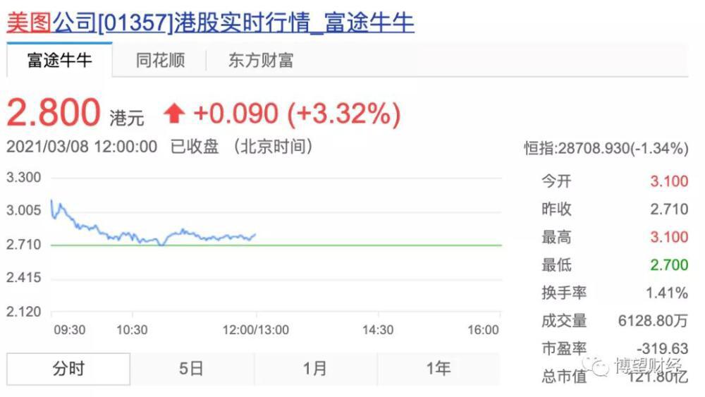 没有办法向特斯拉学习在比特币上花费4000万4