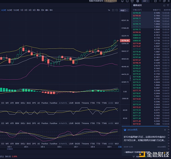 3.9比特币市场分析及操作建议:建议中午优先空单,并毫不犹豫地跟上速度 3.9比特币市场分析及操作建议:建议中午优先空单,并毫不犹豫地跟上速度