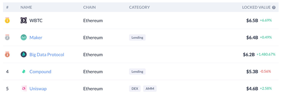 BDP两天的锁定量超过65亿美元，四个巨鲸地址引起关注