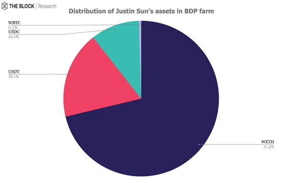 BDP两天的锁定量超过65亿美元，四个巨鲸地址引起关注1