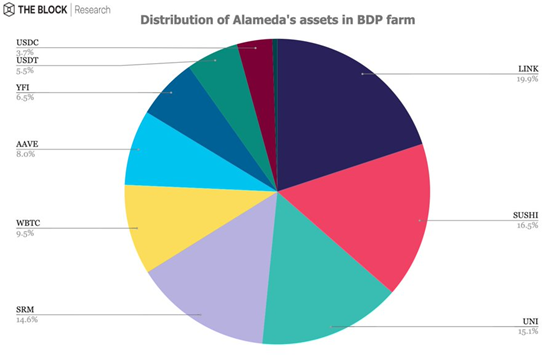 BDP两天的锁定量超过65亿美元，四个巨鲸地址引起关注2
