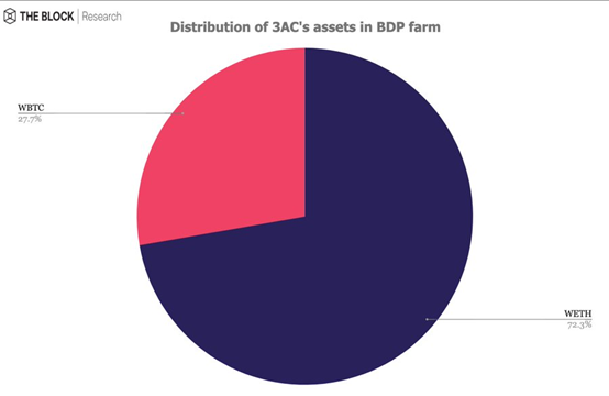BDP两天的锁定量超过65亿美元，四个巨鲸地址引起关注3