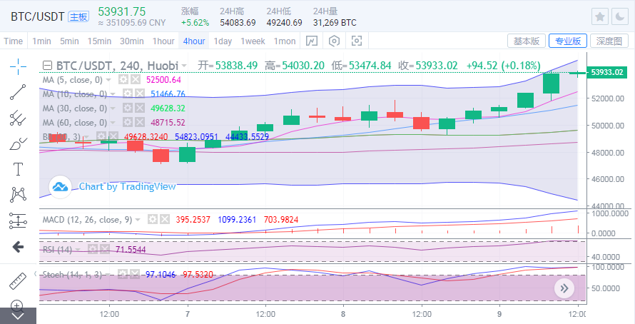 于继新：比特币的长期复苏达到了3500点以上，所有货币都跟着走