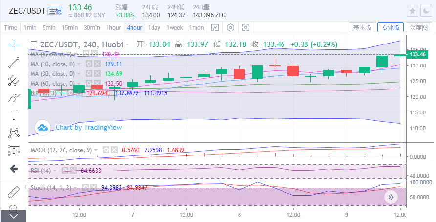 于继新：比特币的长期复苏达到了3500点以上，所有货币都跟着走2