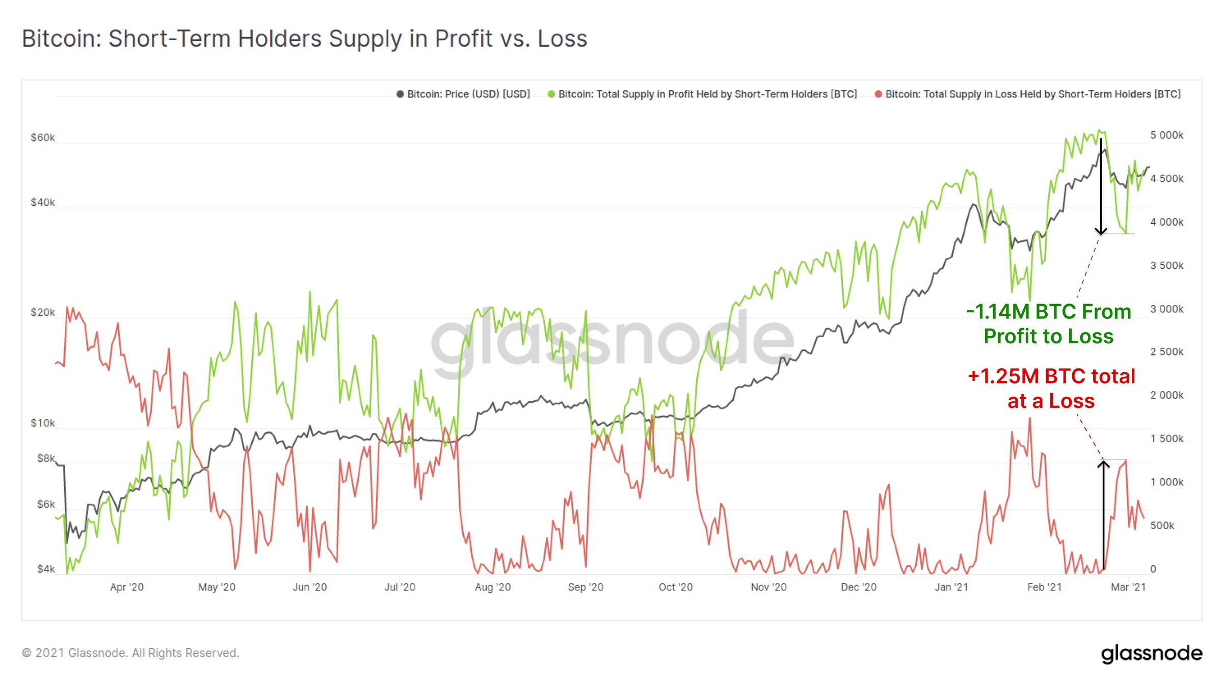 链上数据详解丨比特币天量易手后，新参与者助推新一轮牛市？8